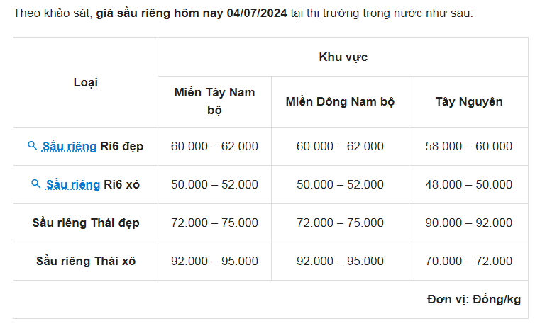 Giá sầu riêng đột ngột tăng vọt, dân 22 quốc gia, vùng lãnh thổ đang ăn sầu riêng Việt Nam