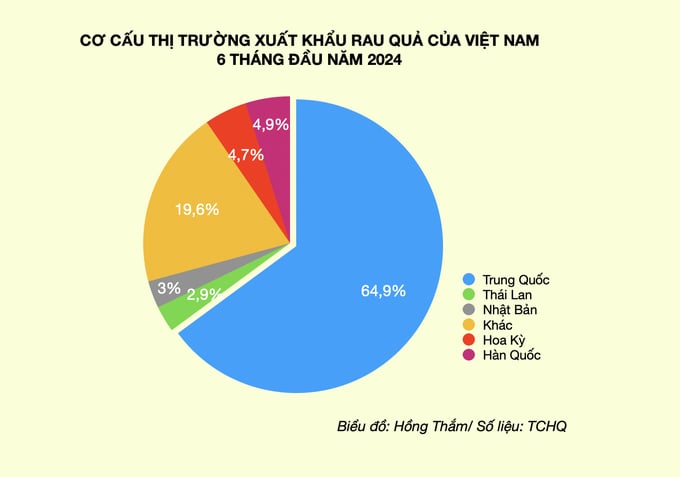 Xuất khẩu rau quả đạt 3,33 tỷ USD trong 6 tháng