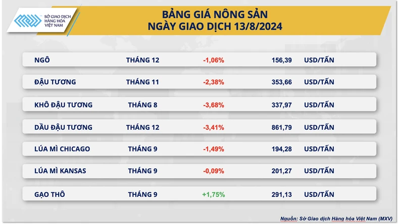 Giá ngô thế giới giảm trước những thông tin tích cực về nguồn cung tại thị trường Mỹ