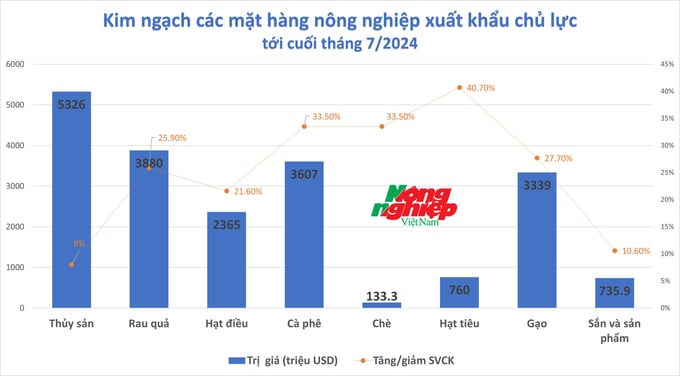 7 tháng đầu năm: Nhiều mặt hàng nông sản xuất khẩu tăng trưởng 2 con số