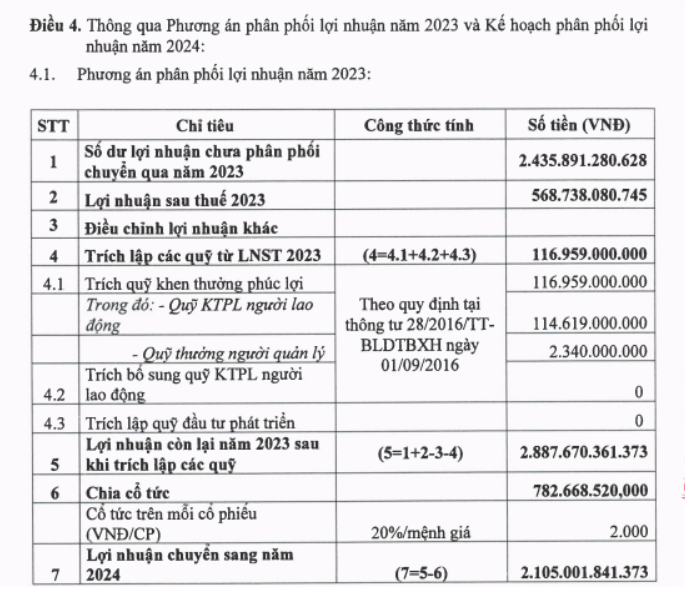 Lợi nhuận tăng 37%, Đạm Phú Mỹ (DPM) sắp chi hơn 780 tỷ đồng trả cổ tức 2023