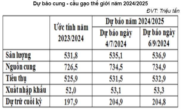 Dự báo ‘nóng’ về cung cầu gạo 2024/25: Sản lượng và nhu cầu đều tăng, cơ hội nào cho gạo Việt?