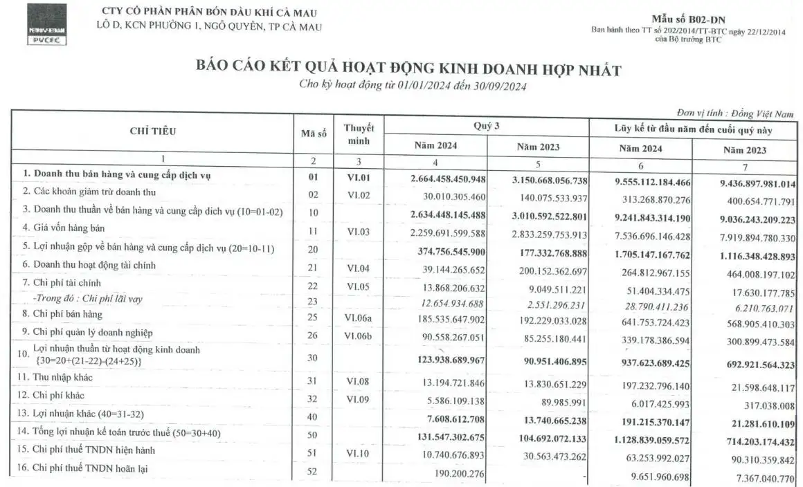 Đạm Cà Mau vượt 33% kế hoạch lợi nhuận năm chỉ sau 9 tháng