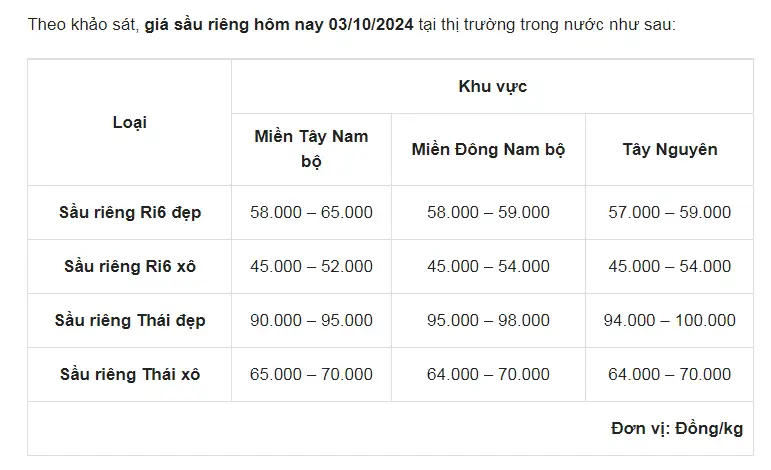 Giá loại quả ngon-“trái cây vua” của Việt Nam lại bất ngờ tăng vọt, sức mua từ Trung Quốc đạt 10 tỷ USD?