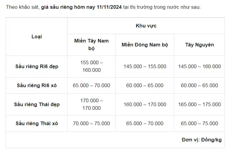 Khan hiếm nguồn cung, giá sầu riêng tiếp tục tăng vọt, sầu riêng Thái giao tại Tiền Giang là 195.000 đồng/kg