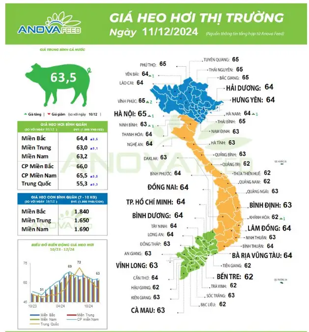 Giá lợn hơi tiếp đà tăng ở cả 3 miền, mốc giá mới được thiết lập, dự báo ‘nóng’ dịp Tết