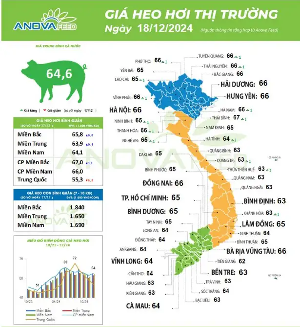 Giá lợn hơi tiếp tục tăng nhanh, ‘ông lớn’ chăn nuôi cũng đẩy giá lợn lên đỉnh mới