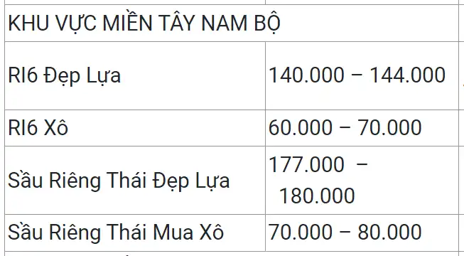 Trung Quốc ồ ạt chốt đơn, giá sầu riêng tăng trở lại