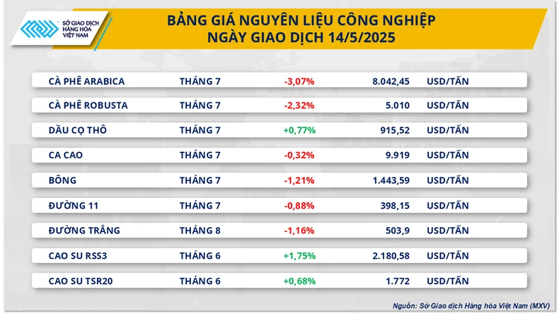 Giá cà-phê quay đầu giảm mạnh, dòng tiền dịch chuyển khỏi kim loại quý