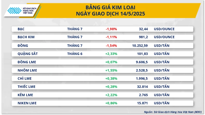 Giá cà-phê quay đầu giảm mạnh, dòng tiền dịch chuyển khỏi kim loại quý