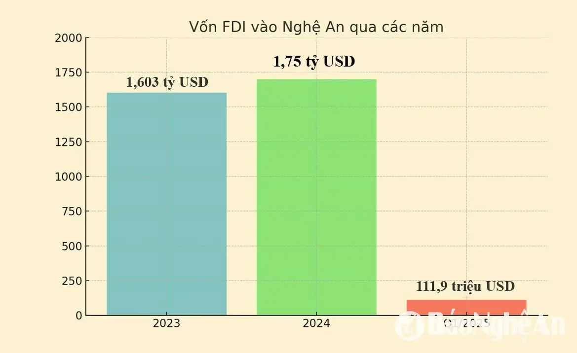 Nghệ An kiên định mục tiêu tăng trưởng GRDP 10,5%
