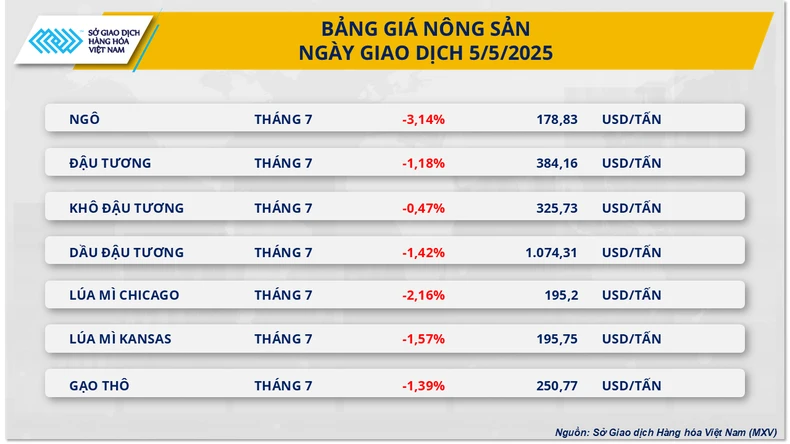 Thị trường nông sản đỏ lửa, giá dầu chạm đáy 4 năm