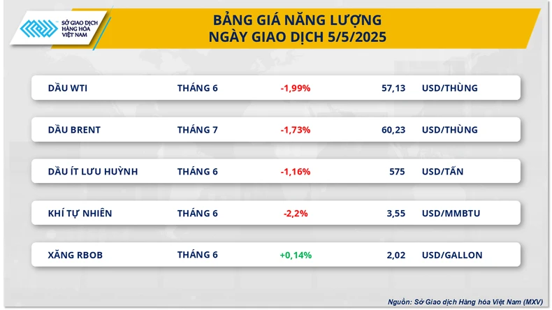Thị trường nông sản đỏ lửa, giá dầu chạm đáy 4 năm