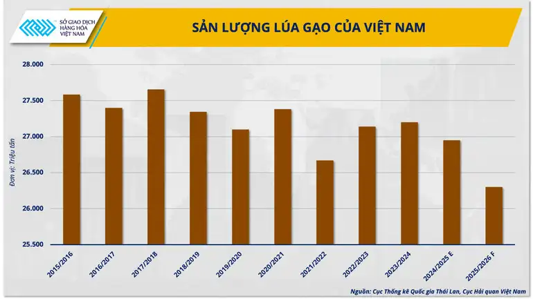Gạo Việt có thể giữ được vị trí xuất khẩu thứ hai thế giới trong bao lâu?