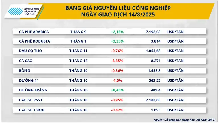 Giá dầu thô đảo chiều, cà-phê bứt phá giữa áp lực bao phủ thị trường