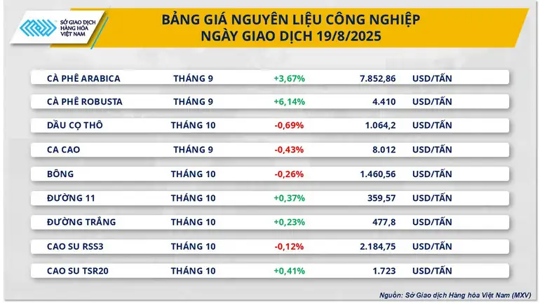 Lực bán áp đảo, MXV-Index nối dài đà suy yếu sang phiên thứ 2