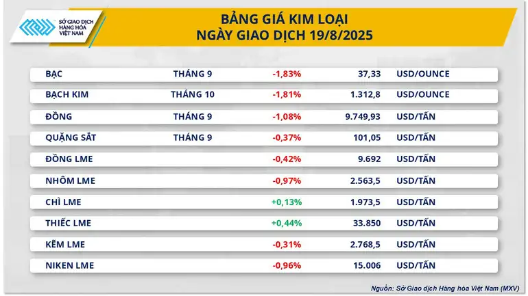 Lực bán áp đảo, MXV-Index nối dài đà suy yếu sang phiên thứ 2