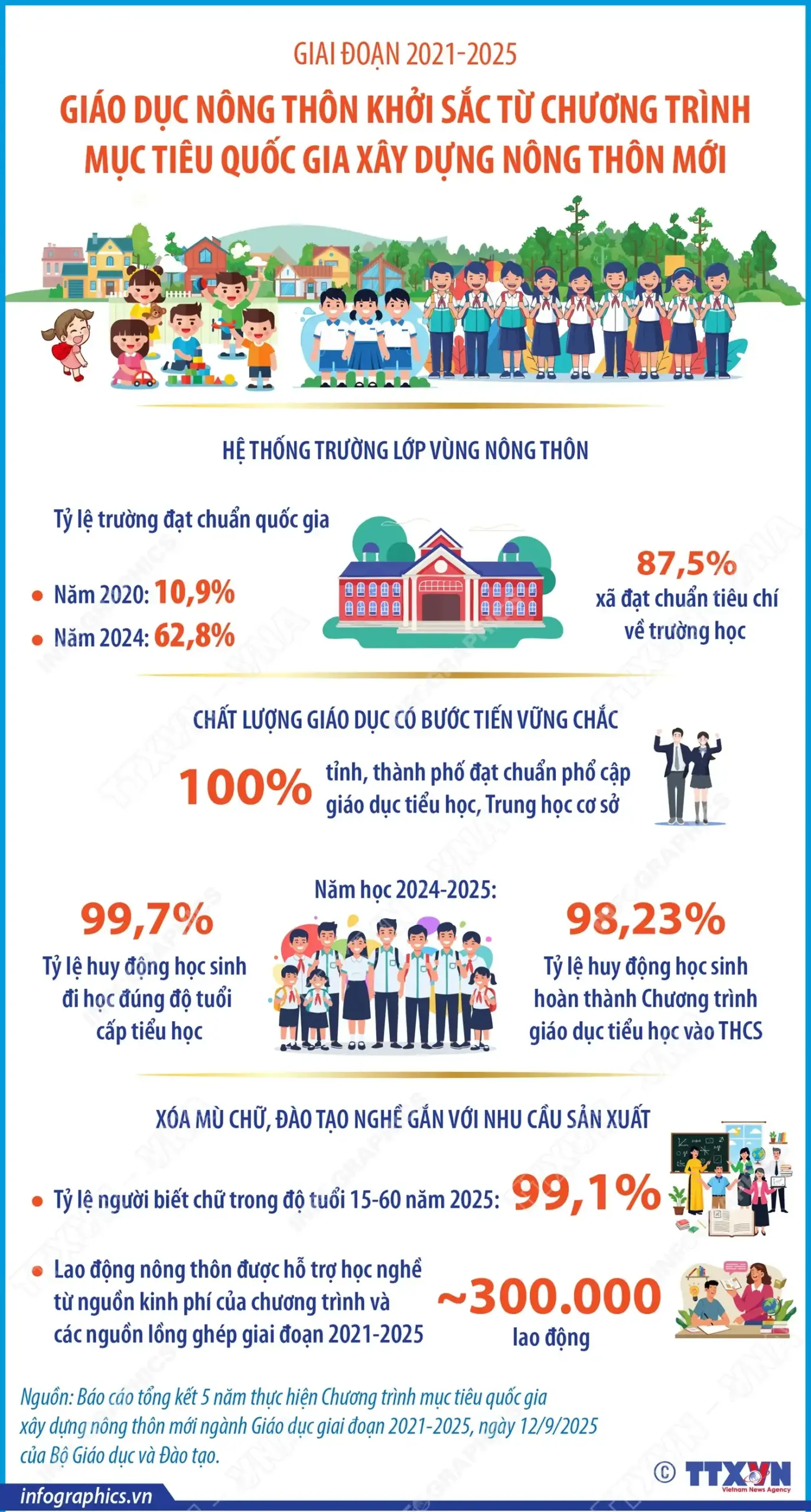 Giai đoạn 2021-2025: Giáo dục nông thôn khởi sắc từ Chương trình mục tiêu quốc gia xây dựng nông thôn mới