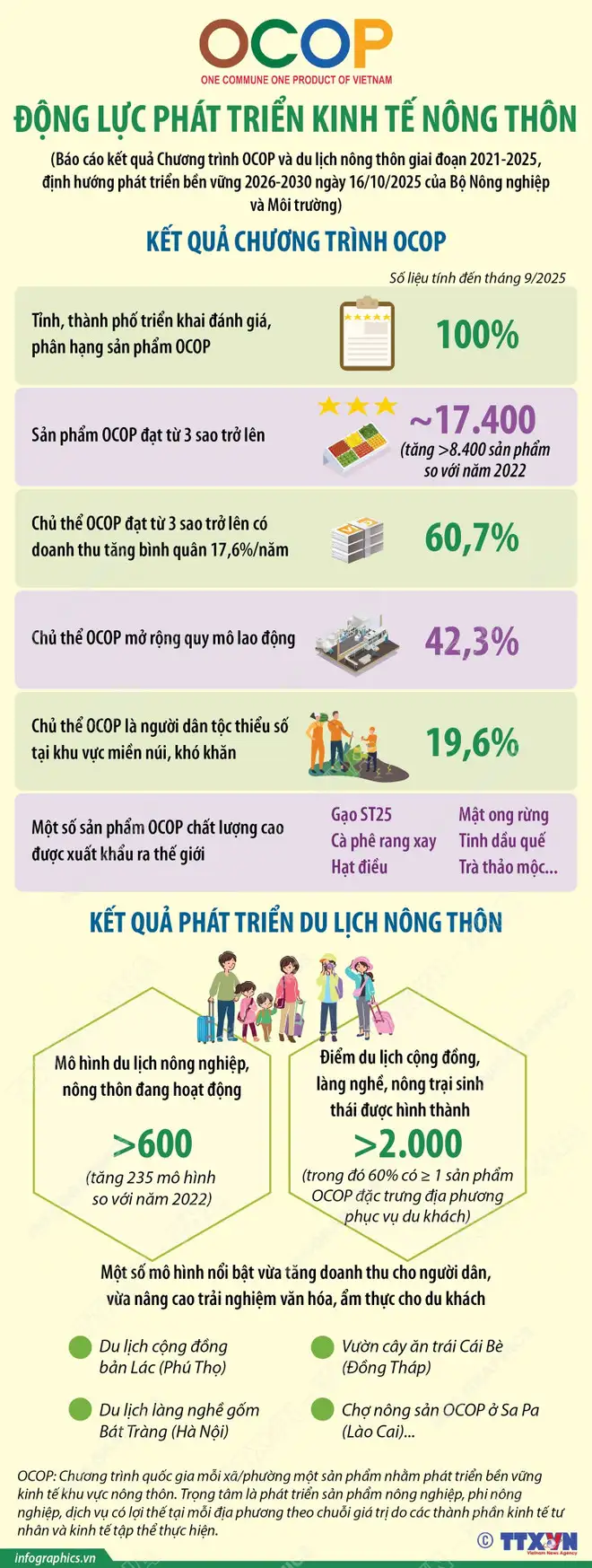 Chương trình OCOP: Động lực phát triển kinh tế nông thôn