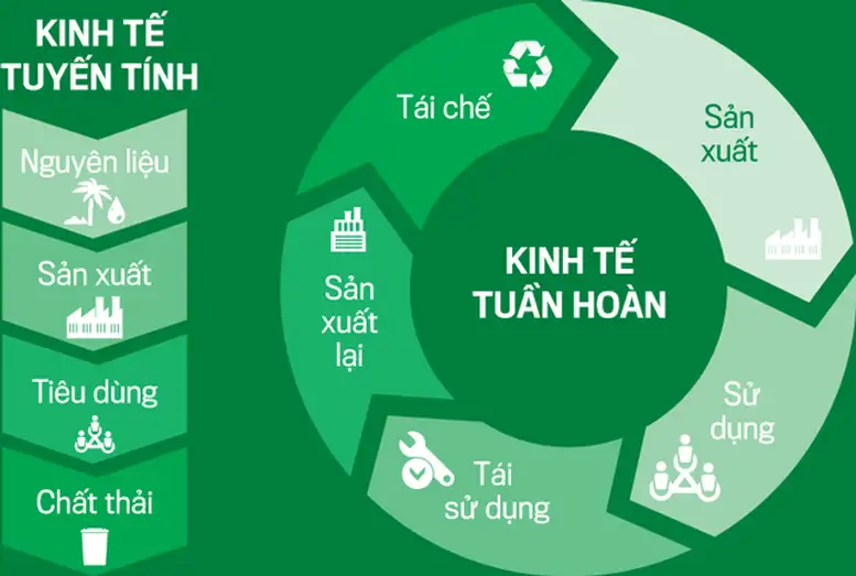 Kinh tế tuần hoàn &#8211; Động lực mới cho xây dựng nông thôn mới bền vững