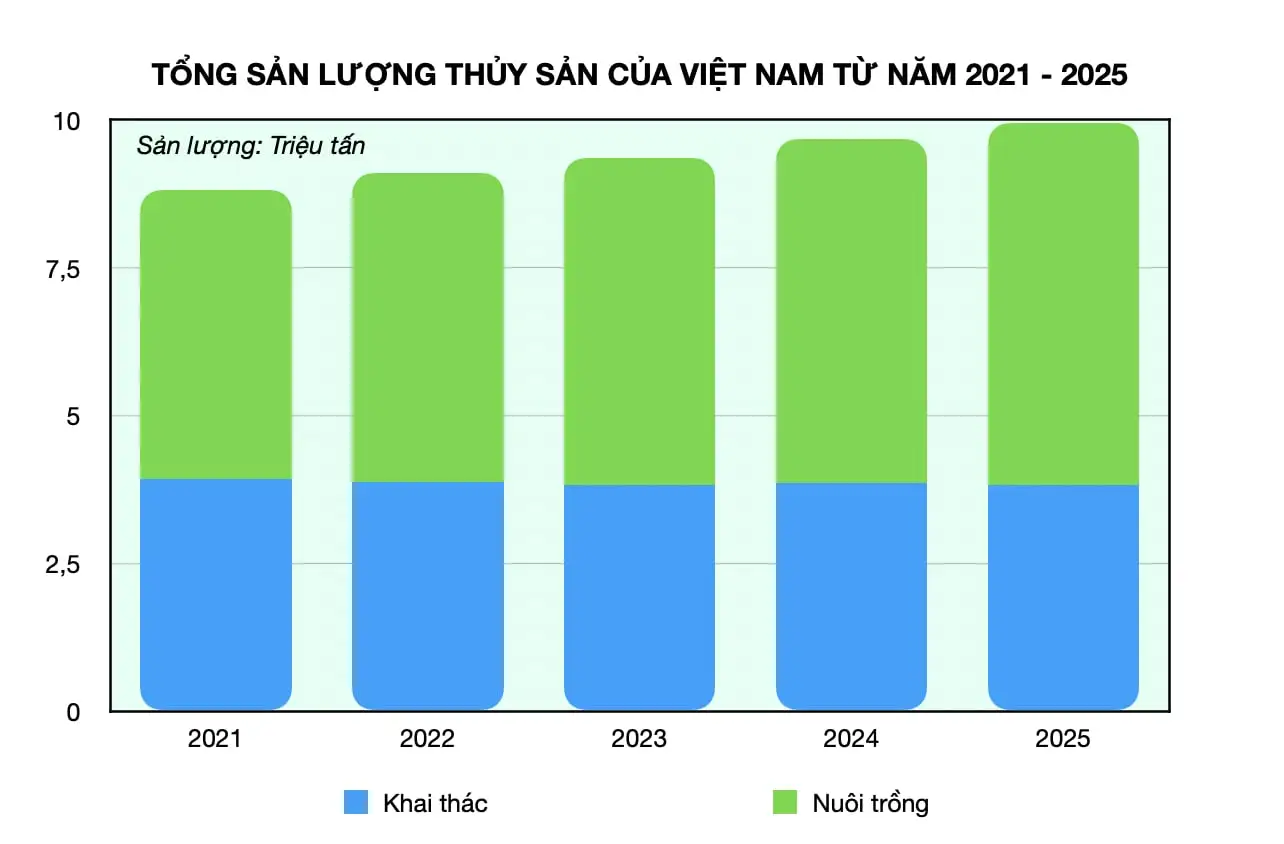 Thủy sản 2021-2025 tăng trưởng ổn định, vững đà cho giai đoạn mới