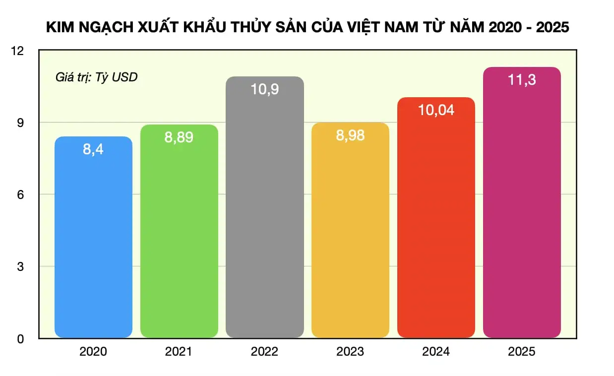 Thủy sản 2021-2025 tăng trưởng ổn định, vững đà cho giai đoạn mới