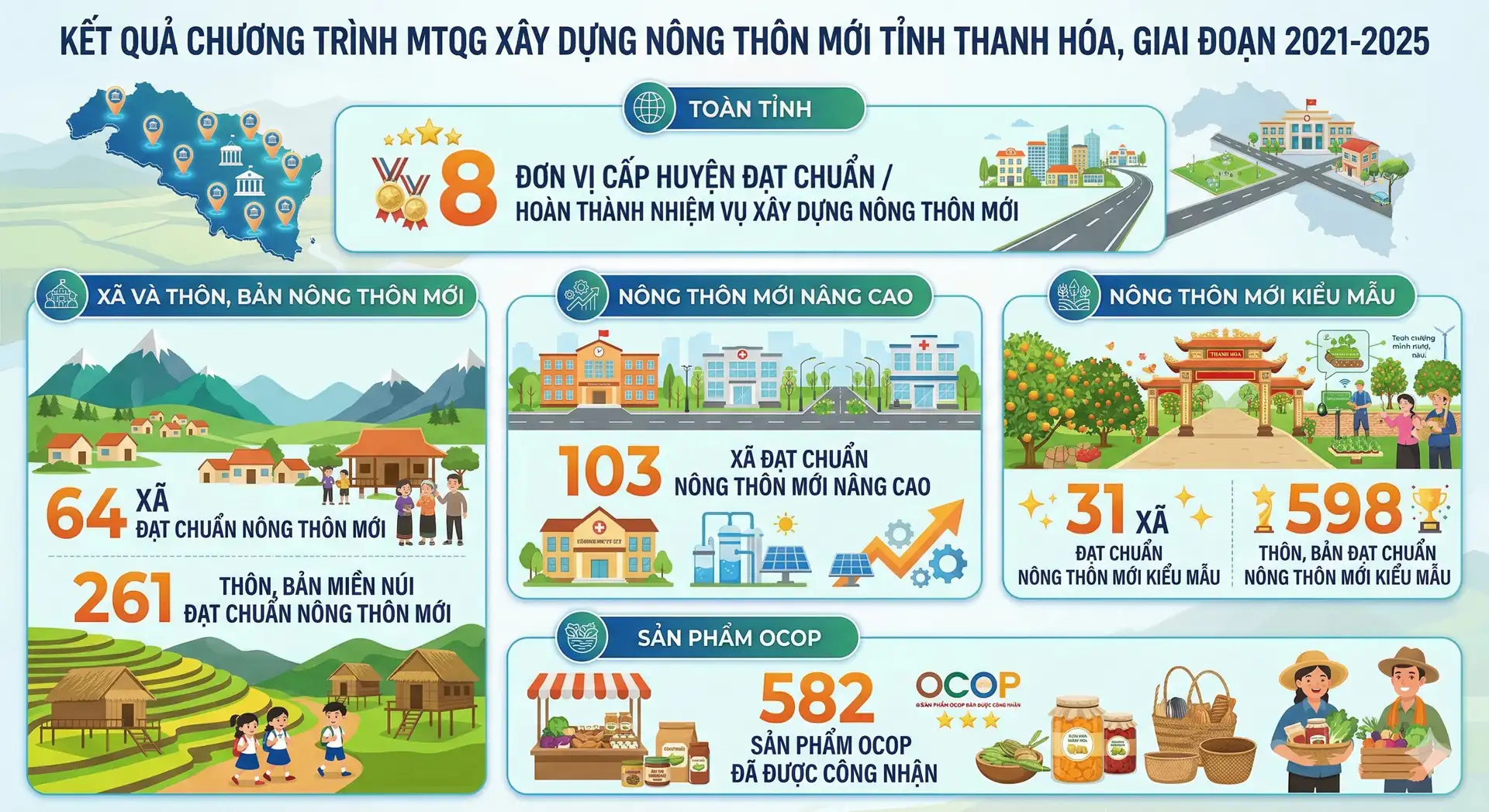 Đây là 5 tỉnh có số xã nhiều nhất Việt Nam sau sáp nhập thành công, tỉnh nào đang dẫn đầu về số lượng sản phẩm sao OCOP?