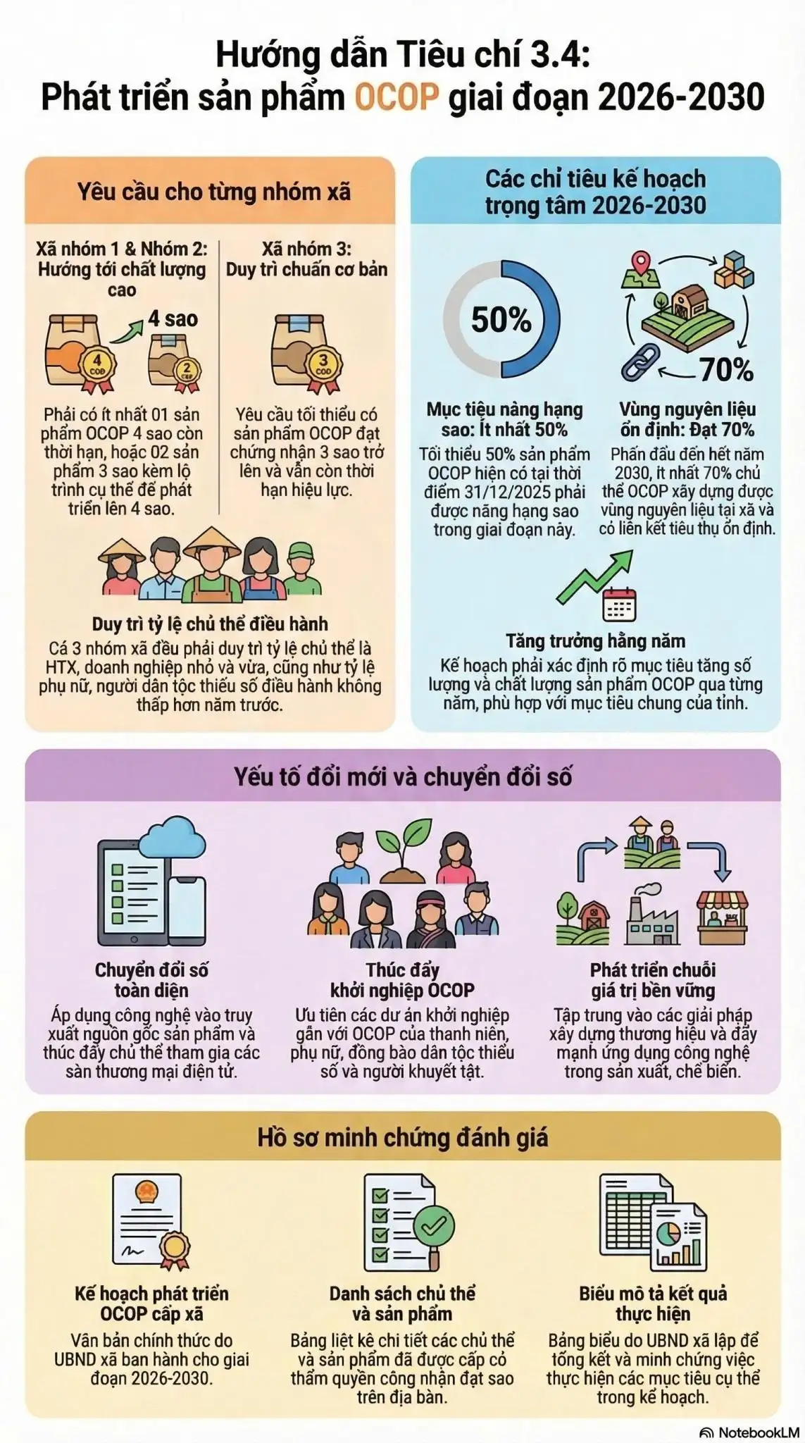 infographic: hướng dẫn thực hiện tiêu chí “phát triển sản phẩm OCOP gắn với đặc trưng, thế mạnh của địa phương