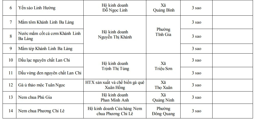 Thanh Hóa có thêm 14 sản phẩm OCOP