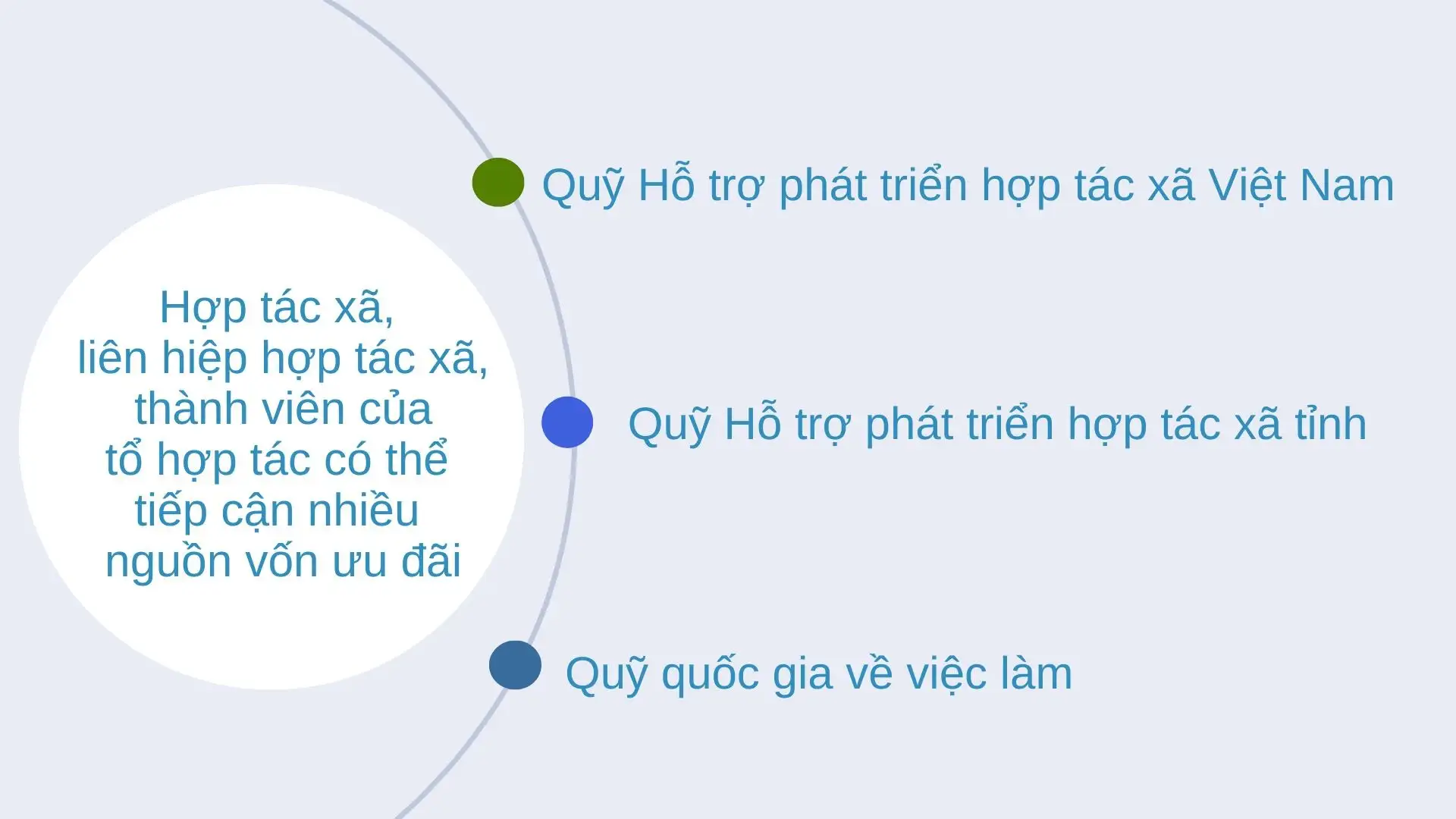 Tháo nút thắt về vốn cho kinh tế tập thể