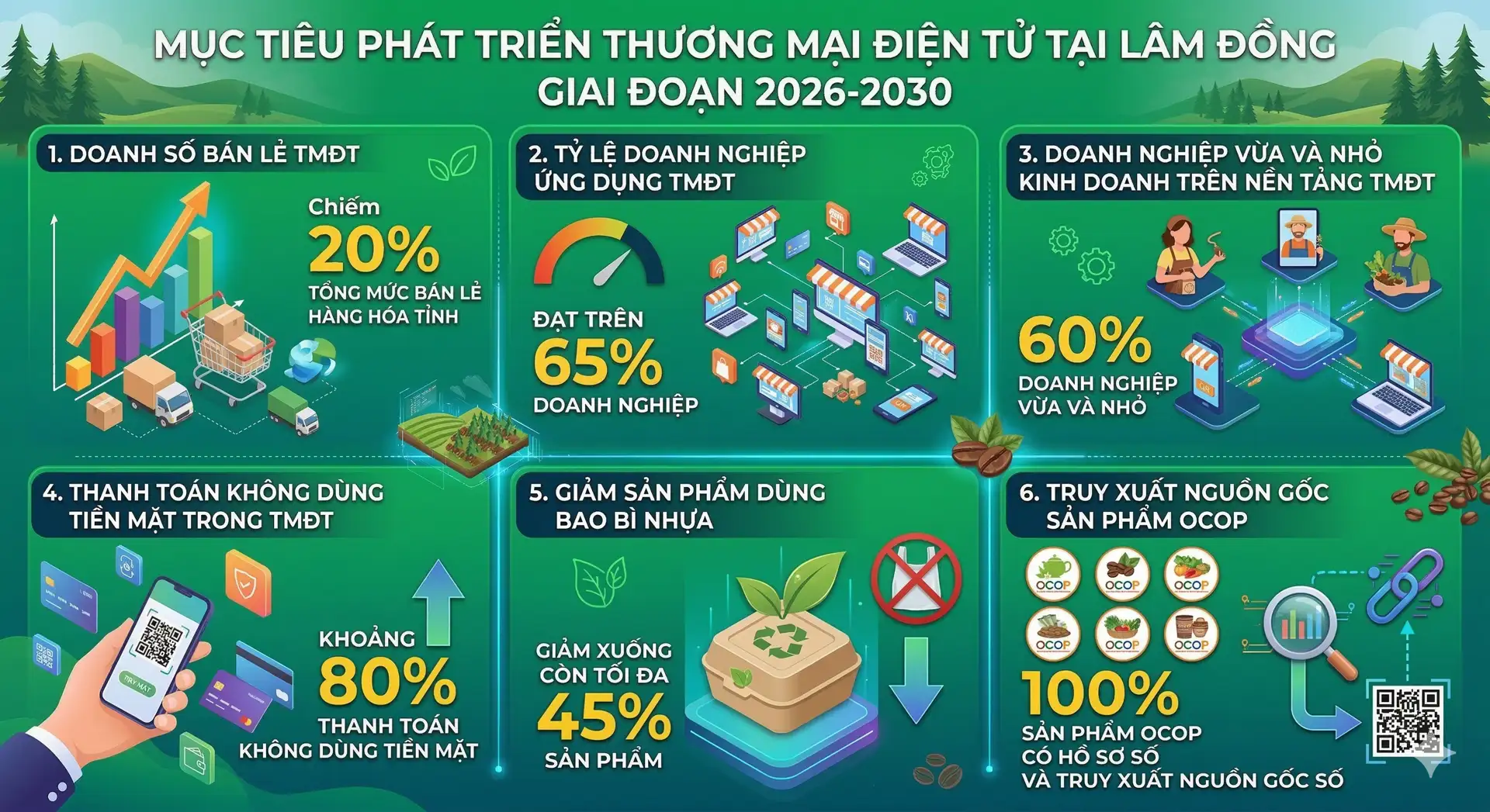 Thương mại điện tử ở Lâm Đồng (gồm Bình Thuận, Đắk Nông): Phấn đấu 100% sản phẩm OCOP có hồ sơ số, truy xuất nguồn gốc