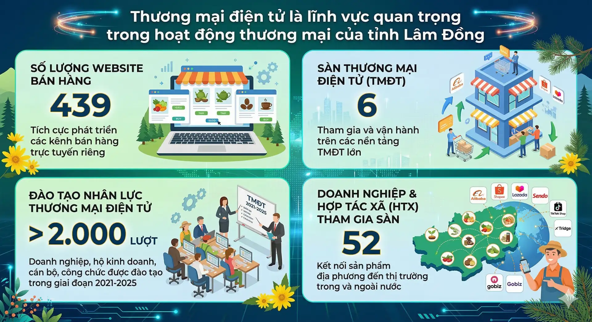 Thương mại điện tử ở Lâm Đồng (gồm Bình Thuận, Đắk Nông): Phấn đấu 100% sản phẩm OCOP có hồ sơ số, truy xuất nguồn gốc