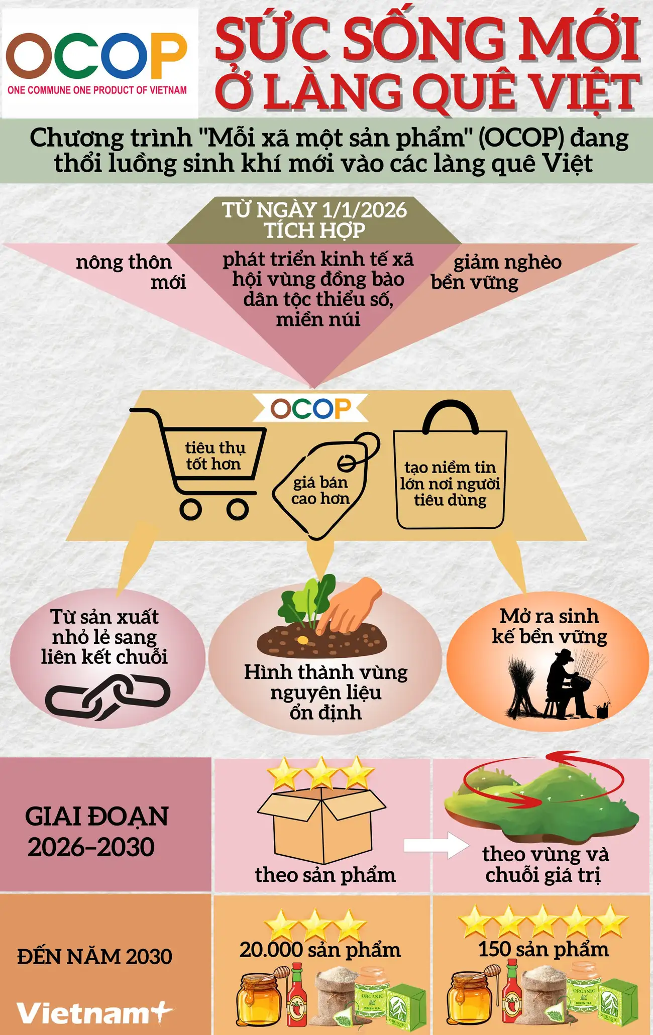 “Tinh hoa bản địa” OCOP và giai đoạn sàng lọc khắt khe hơn