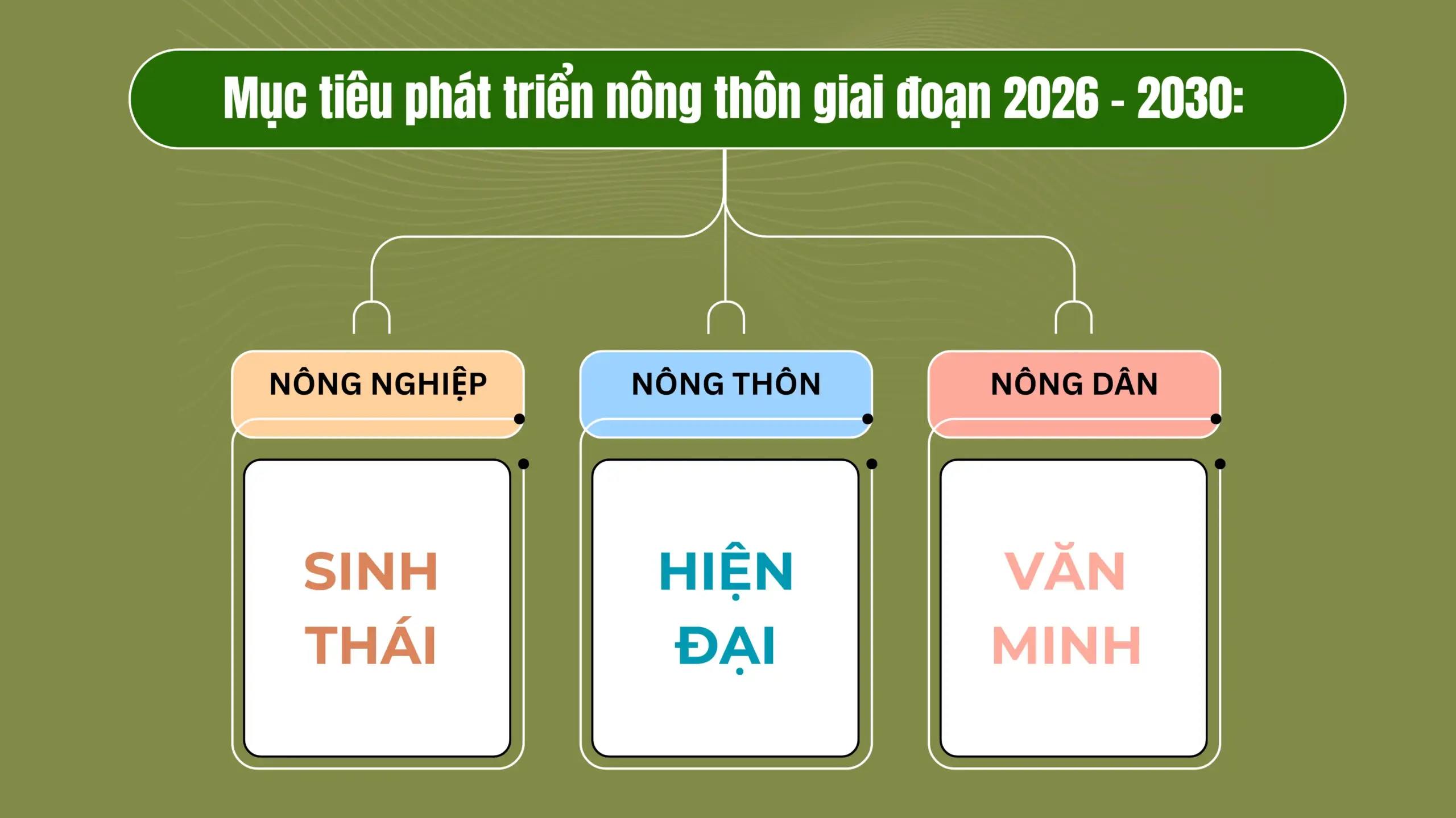 Xây dựng Nông thôn mới Hiện đại – Sinh thái – Văn minh