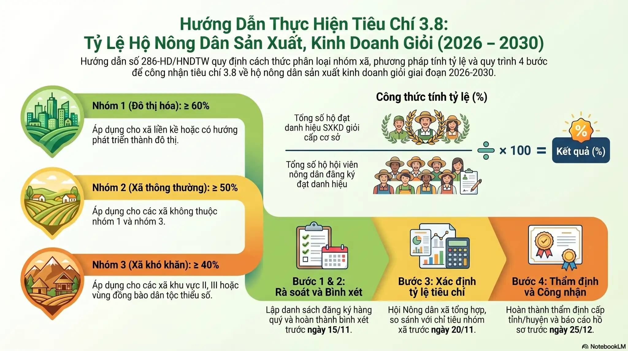 infographic: Hướng dẫn tiêu chí về tỷ lệ hộ nông dân sản xuất kinh doanh giỏi trong chương trình xây dựng nông thôn mới giai đoạn 2026 – 2030