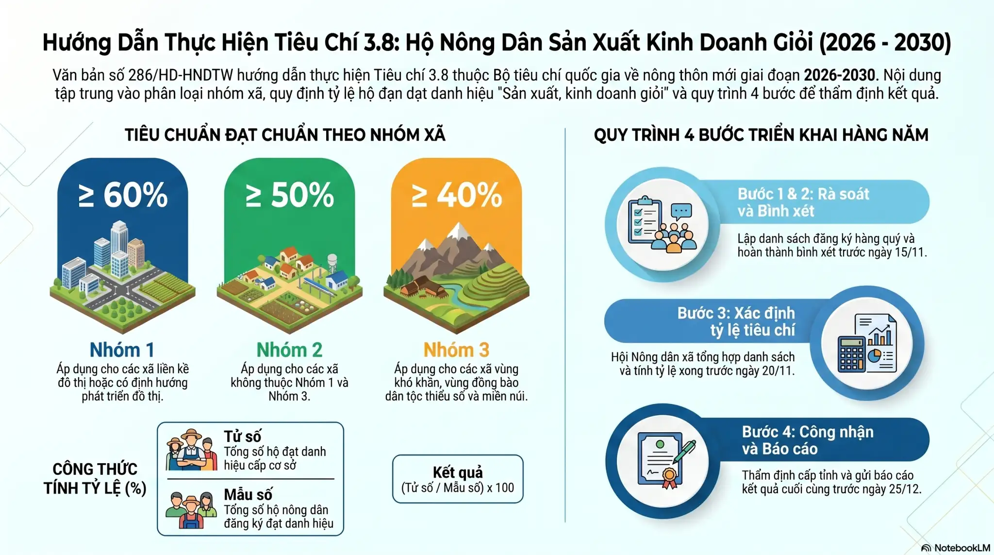 infographic: Hướng dẫn tiêu chí về tỷ lệ hộ nông dân sản xuất kinh doanh giỏi trong chương trình xây dựng nông thôn mới giai đoạn 2026 – 2030