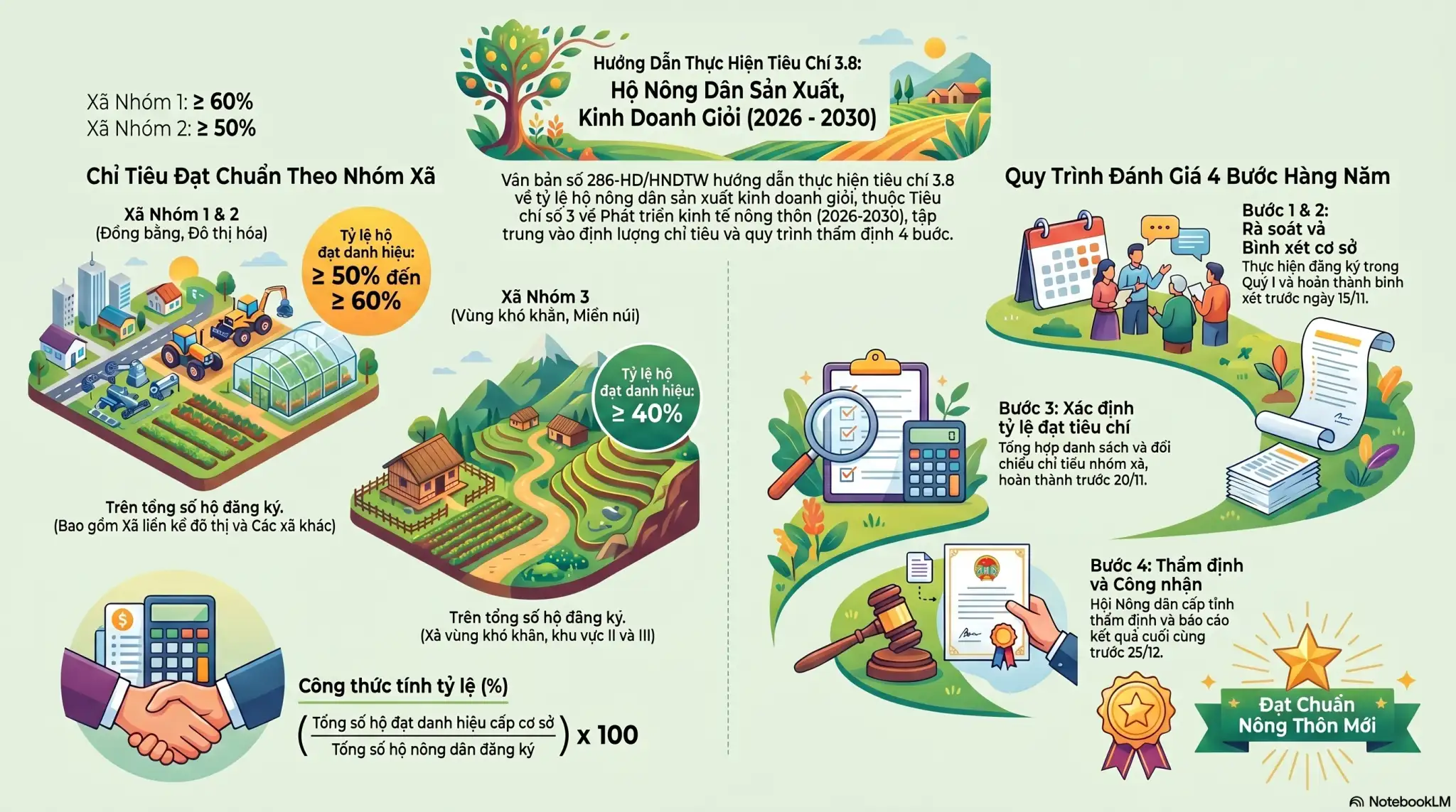 infographic: Hướng dẫn tiêu chí về tỷ lệ hộ nông dân sản xuất kinh doanh giỏi trong chương trình xây dựng nông thôn mới giai đoạn 2026 – 2030