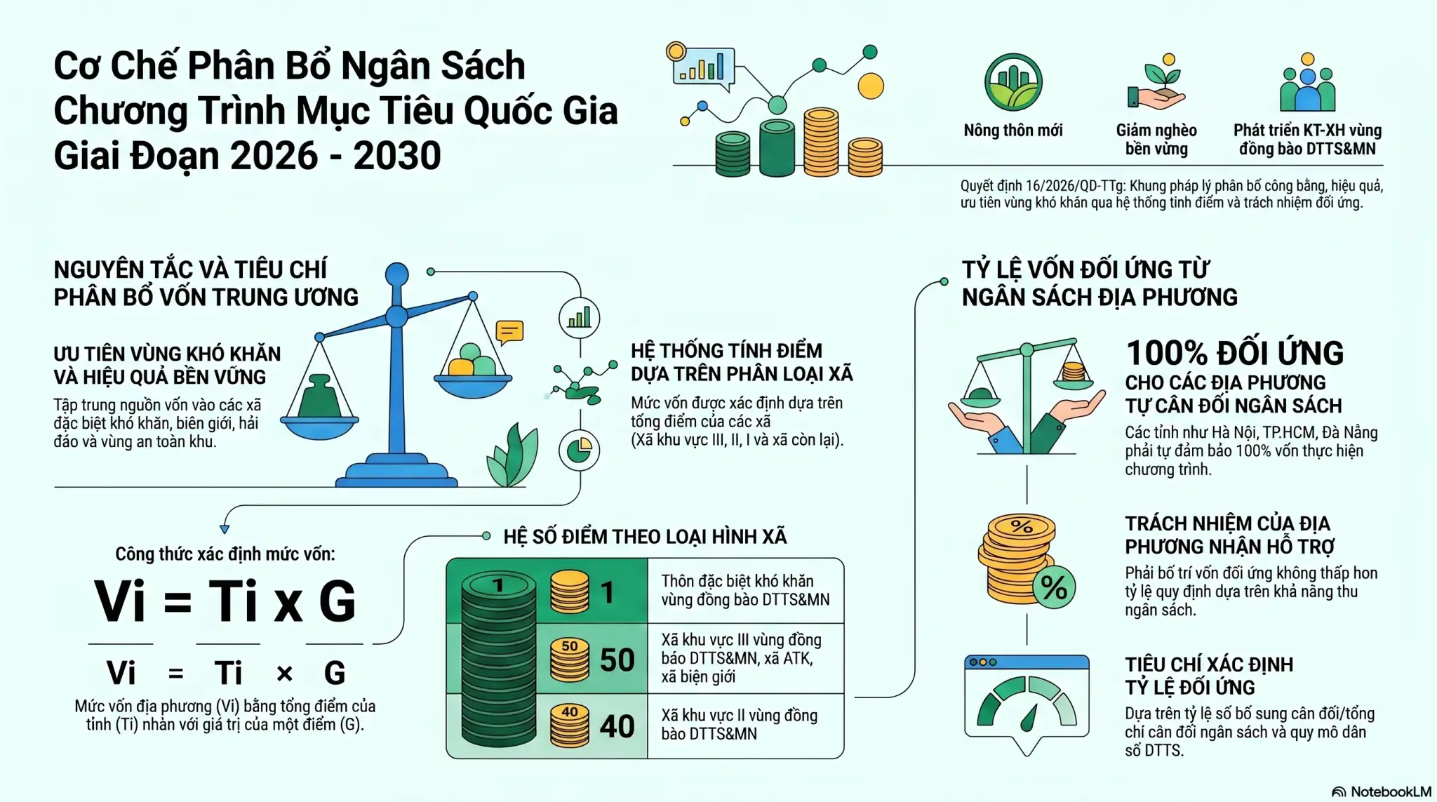 infographic: Quy định nguyên tắc, tiêu chí, định mức phân bổ ngân sách trung ương và tỉ lệ vốn đối ứng ngân sách của địa phương thực hiện Chương trình mục tiêu quốc gia