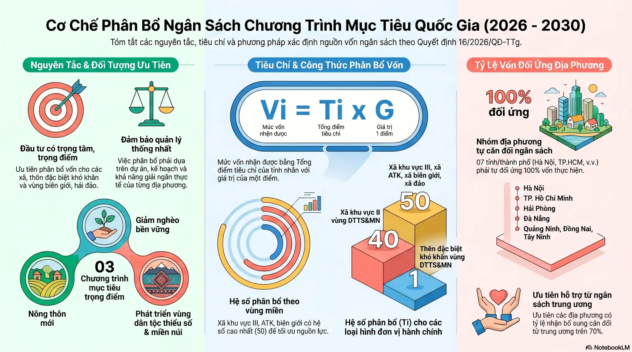 infographic: Quy định nguyên tắc, tiêu chí, định mức phân bổ ngân sách trung ương và tỉ lệ vốn đối ứng ngân sách của địa phương thực hiện Chương trình mục tiêu quốc gia