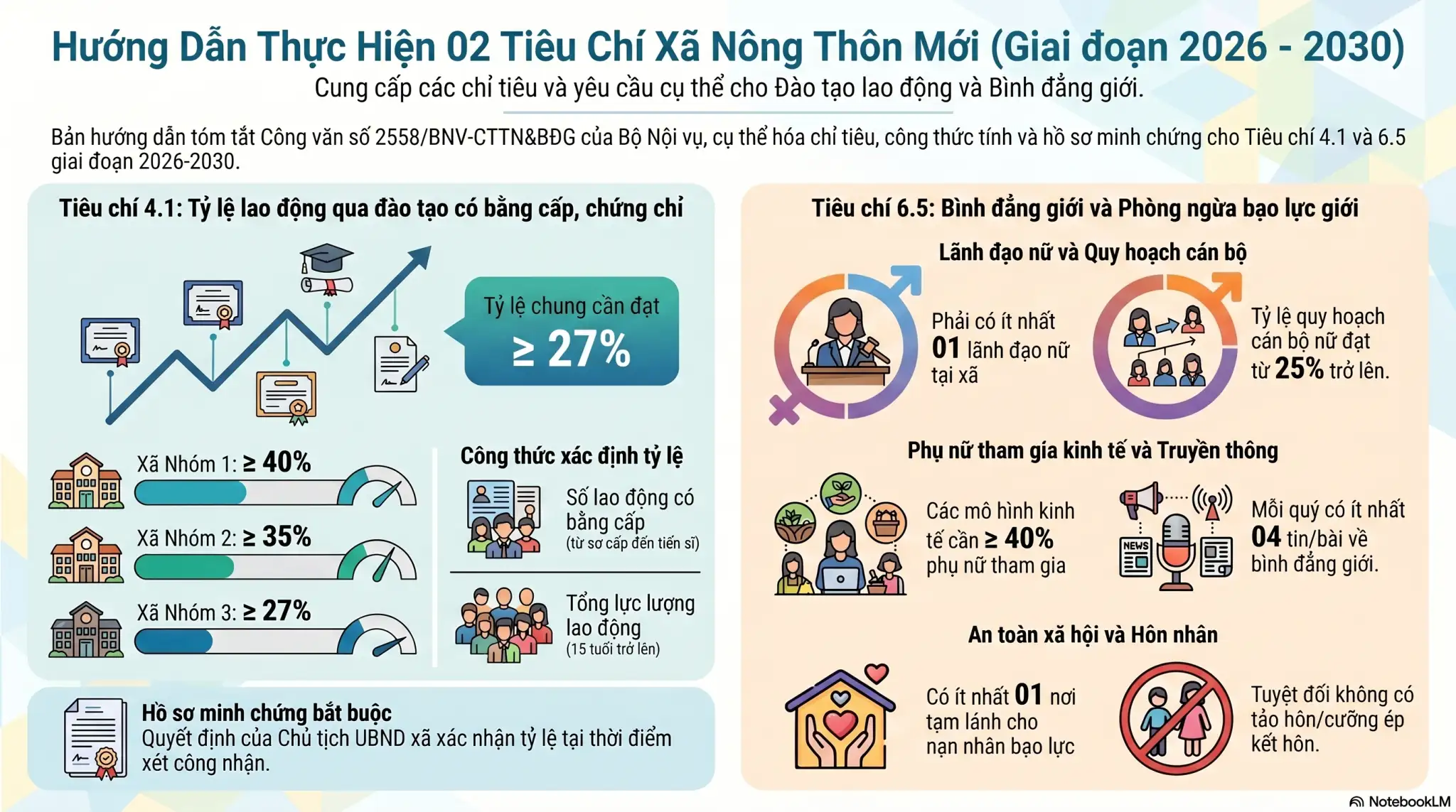 Infographic: Hướng dẫn nội dung tiêu chí “Tỷ lệ lao động qua đào tạo có bằng cấp, chứng chỉ” và “Đảm bảo bình đẳng giới và phòng ngừa, ứng phó với bạo lực trên cơ sở giới” trong xây dựng nông thôn mới