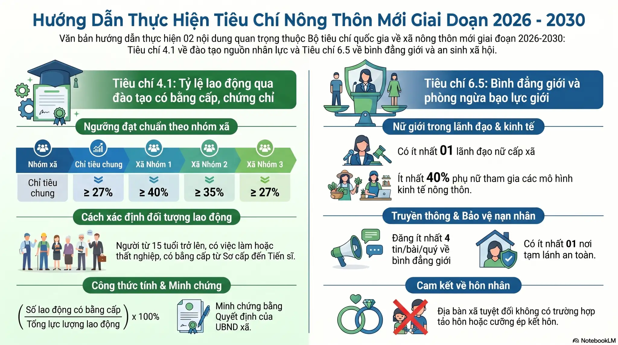 Infographic: Hướng dẫn nội dung tiêu chí “Tỷ lệ lao động qua đào tạo có bằng cấp, chứng chỉ” và “Đảm bảo bình đẳng giới và phòng ngừa, ứng phó với bạo lực trên cơ sở giới” trong xây dựng nông thôn mới