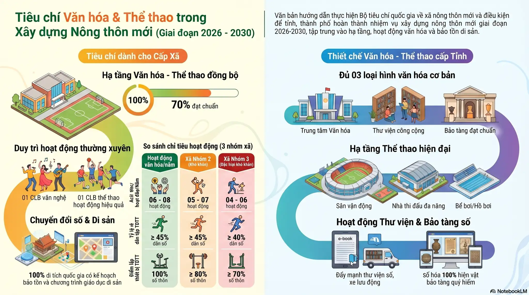 Infographic: Hướng dẫn chi tiết của Bộ Văn hóa, Thể thao và Du lịch về việc thực hiện các tiêu chí nông thôn mới giai đoạn 2026-2030