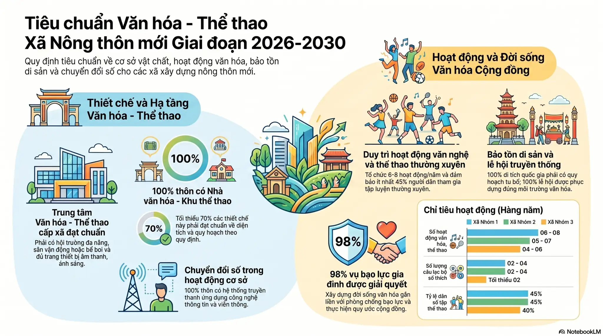 Infographic: Hướng dẫn chi tiết của Bộ Văn hóa, Thể thao và Du lịch về việc thực hiện các tiêu chí nông thôn mới giai đoạn 2026-2030