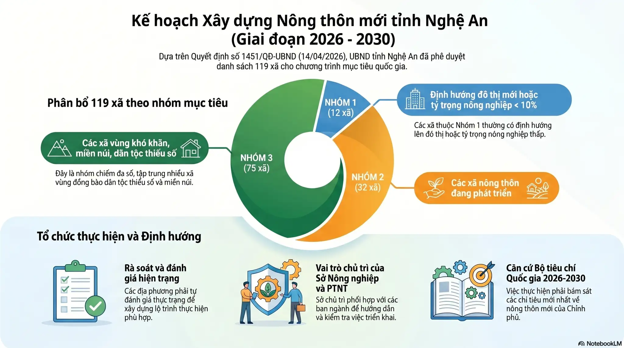 Phân loại nhóm xã trong xây dựng nông thôn mới giai đoạn 2026-2030 trên địa bàn tỉnh Nghệ An