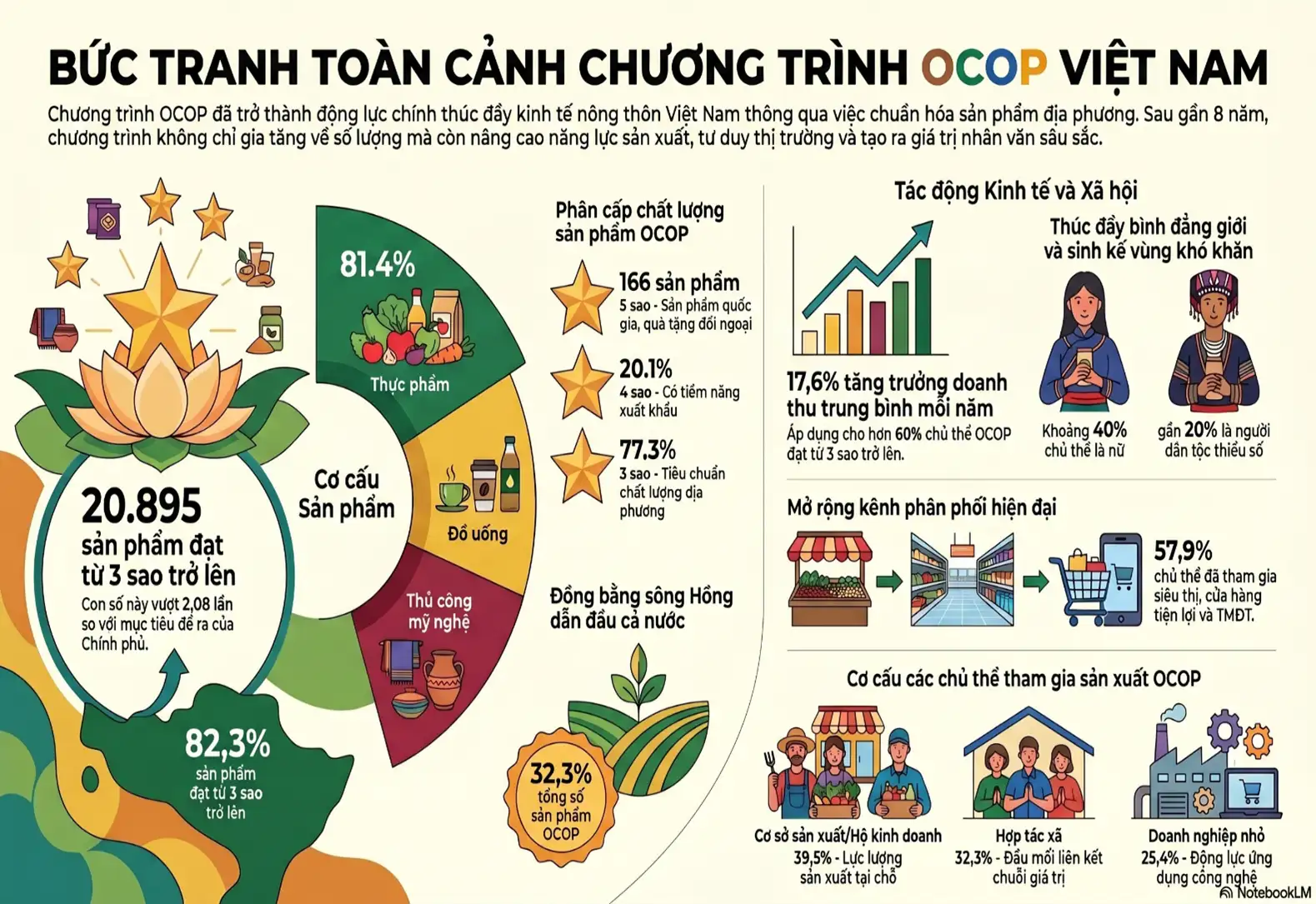 Infographic: Toàn cảnh Chương trình Mỗi xã một sản phẩm (OCOP) và Chương trình phát triển du lịch nông thôn trong xây dựng nông thôn mới giai đoạn 2021-2025