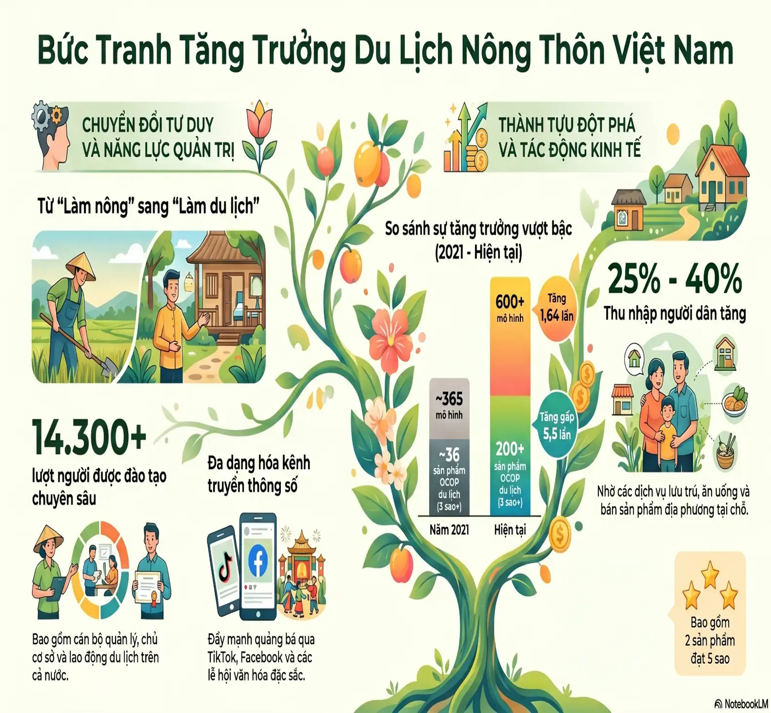 Infographic: Toàn cảnh Chương trình Mỗi xã một sản phẩm (OCOP) và Chương trình phát triển du lịch nông thôn trong xây dựng nông thôn mới giai đoạn 2021-2025