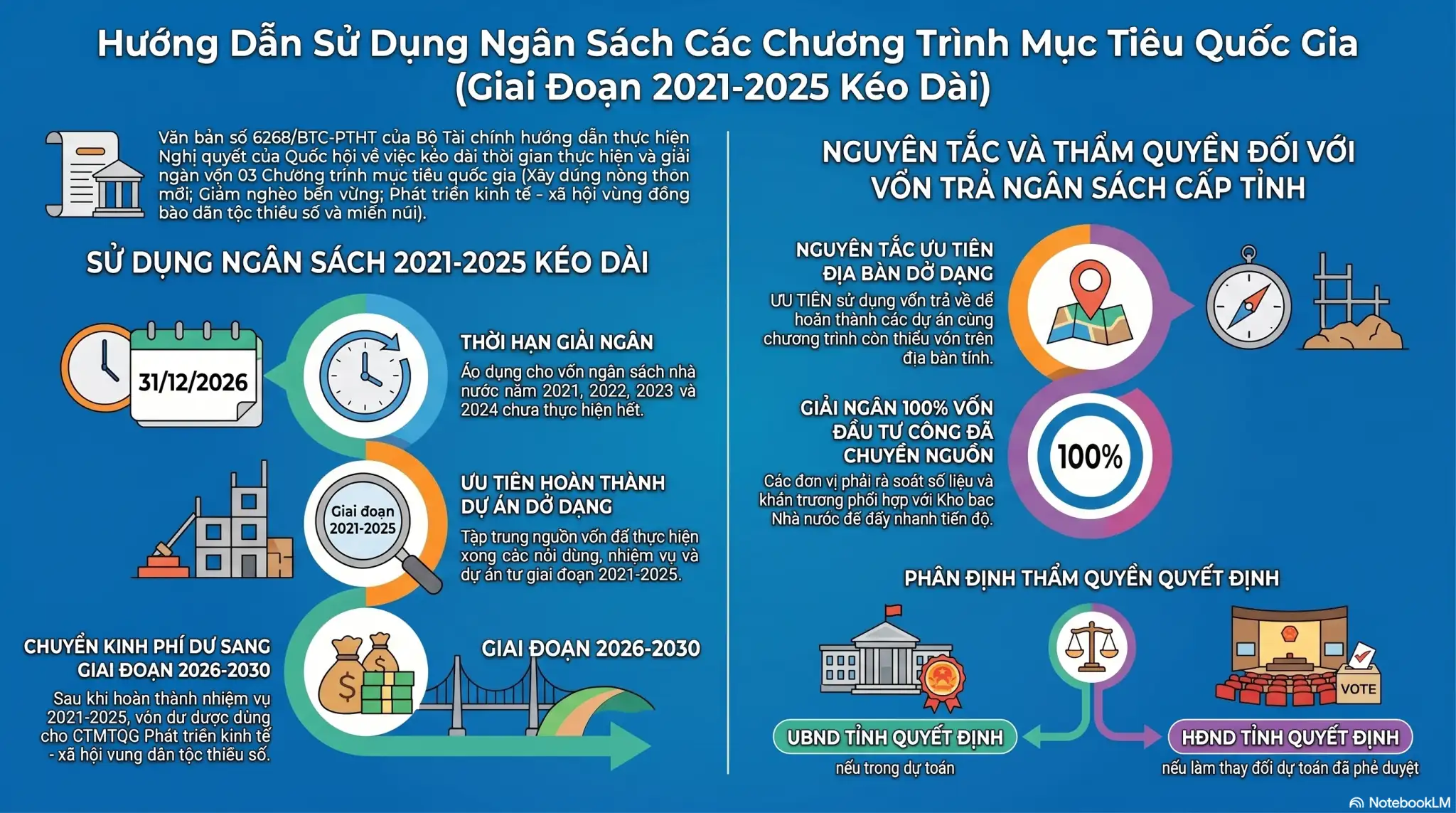 infographic: Hướng dẫn việc quản lý và sử dụng ngân sách nhà nước của Chương trình mục tiêu quốc gia