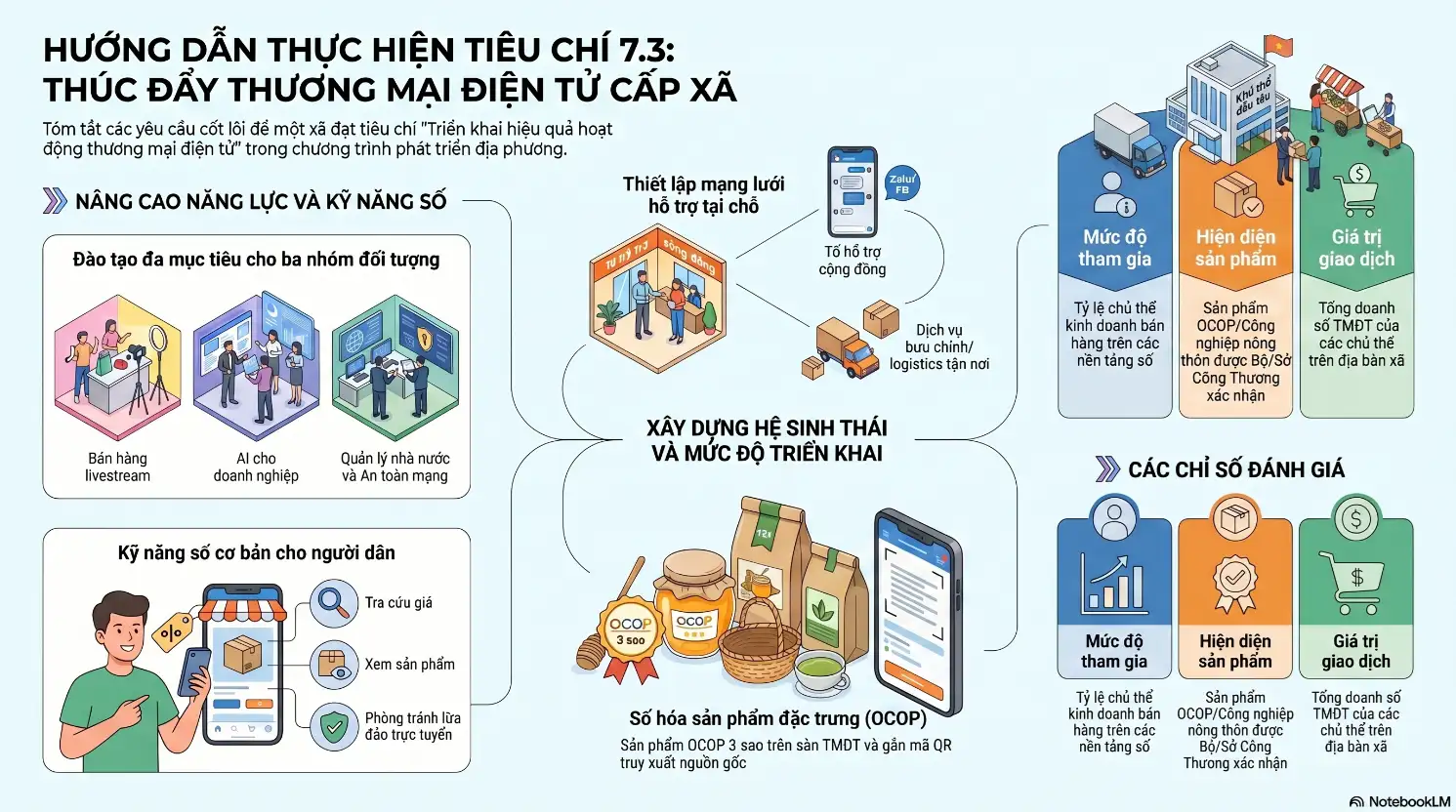 INFOGRAPHIC: Hướng dẫn thực hiện tiêu chí thuộc Bộ tiêu chí quốc gia về xã nông thôn mới thuộc phạm vi quản lý nhà nước của Bộ Công Thương