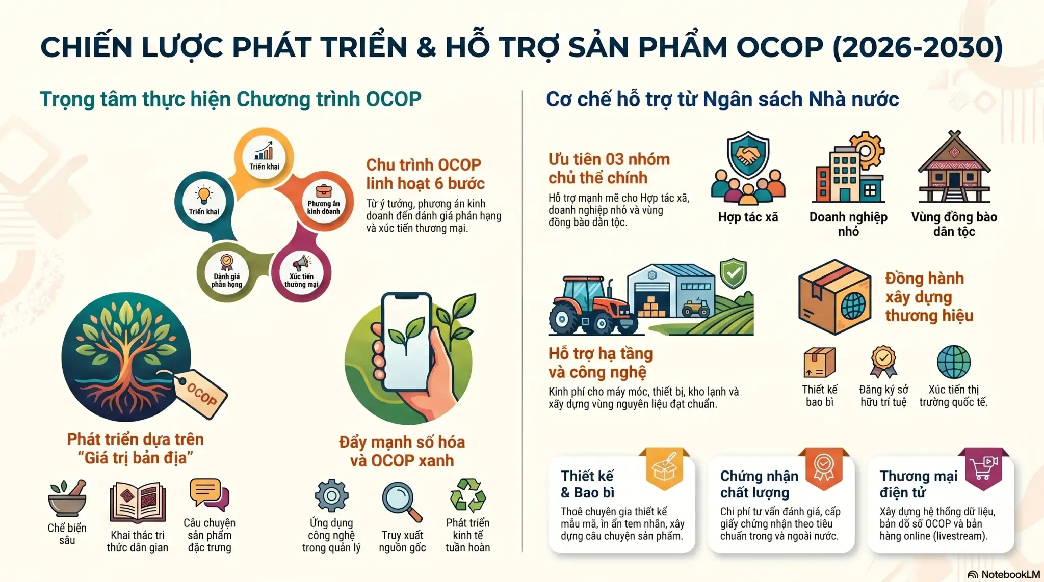 infographic: Hướng dẫn Phát triển sản phẩm OCOP