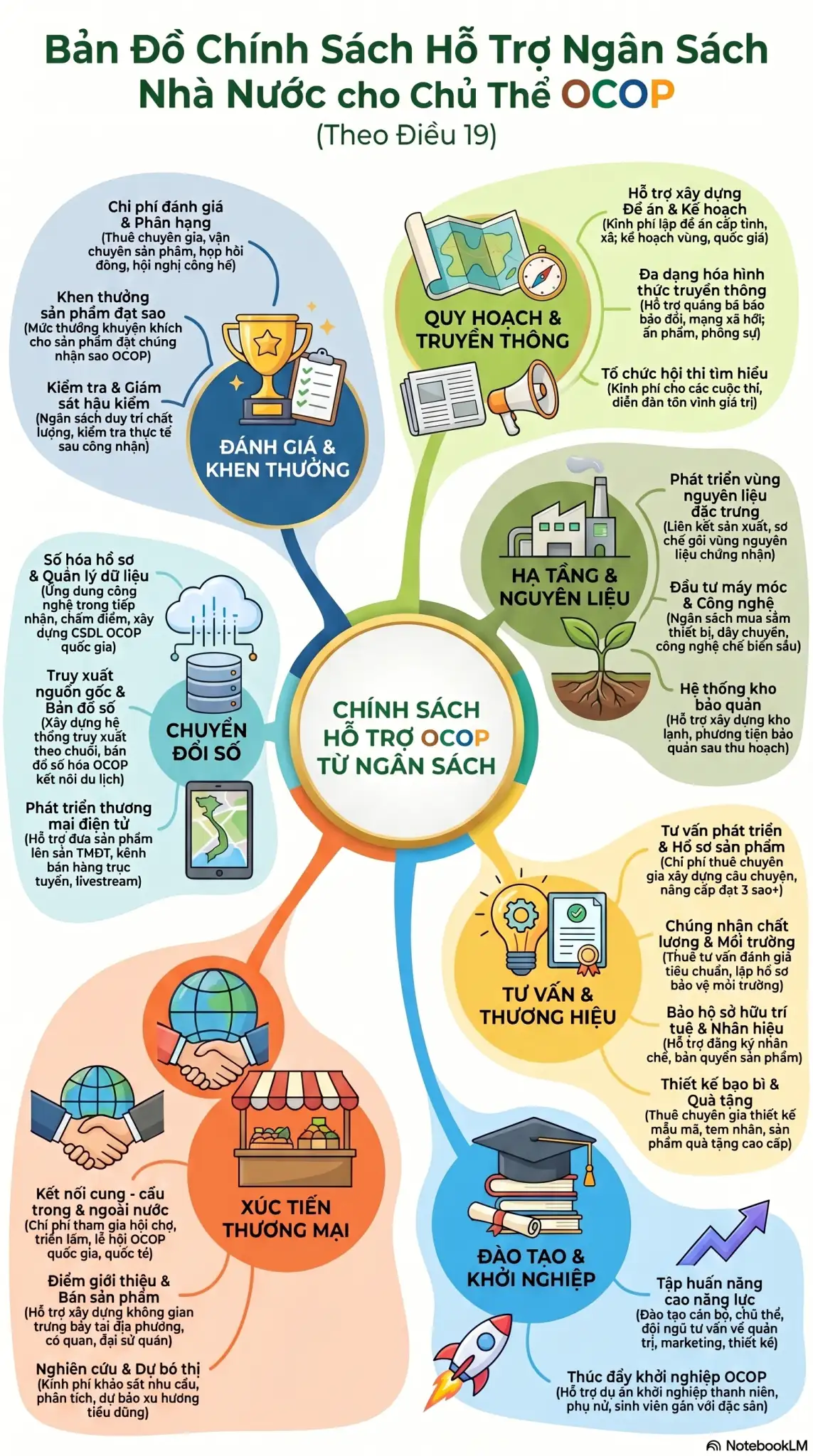 infographic: Hướng dẫn Phát triển sản phẩm OCOP